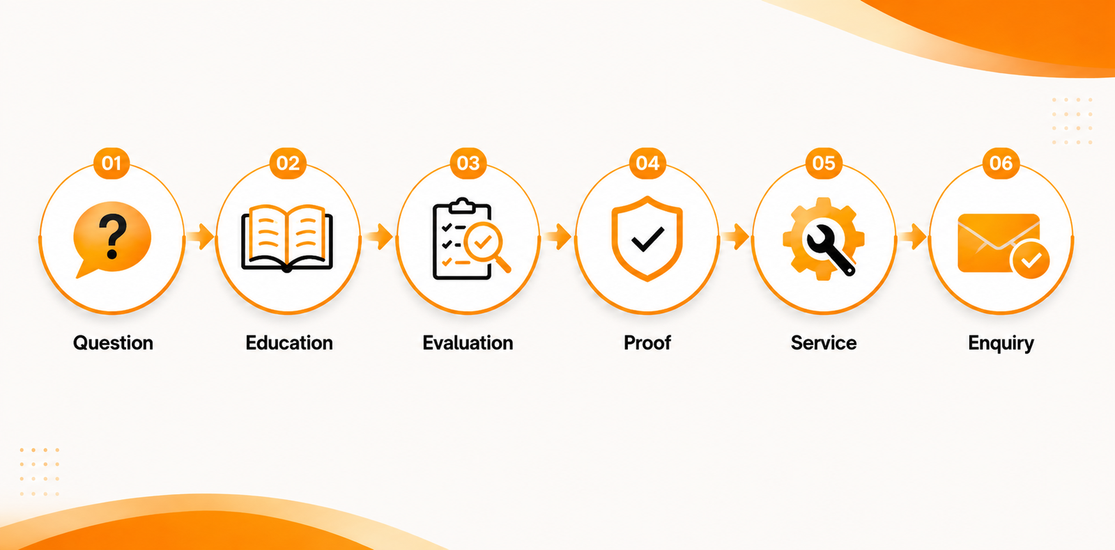 Question → Education → Evaluation → Proof → Service → Enquiry seo