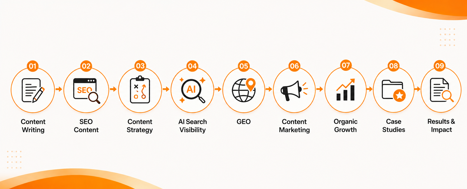 For Content by Piyush, that means establishing tightly connected expertise around areas such as: seo