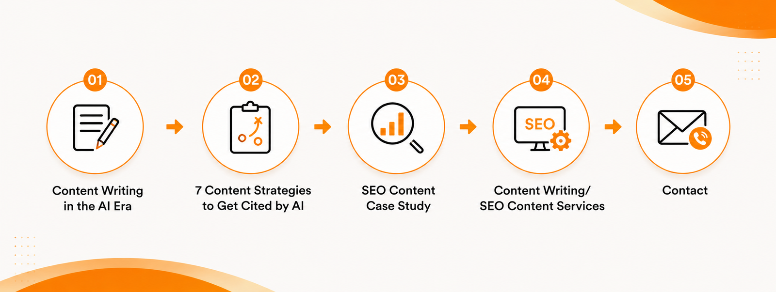 Content Writing in the AI Era → 7 Content Strategies to Get Cited by AI → SEO Content Case Study → Content Writing/SEO Content Services → Contact