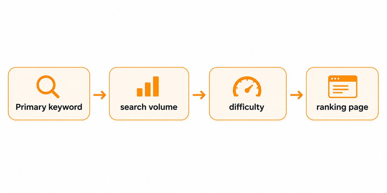 Primary keyword → search volume → difficulty → ranking page