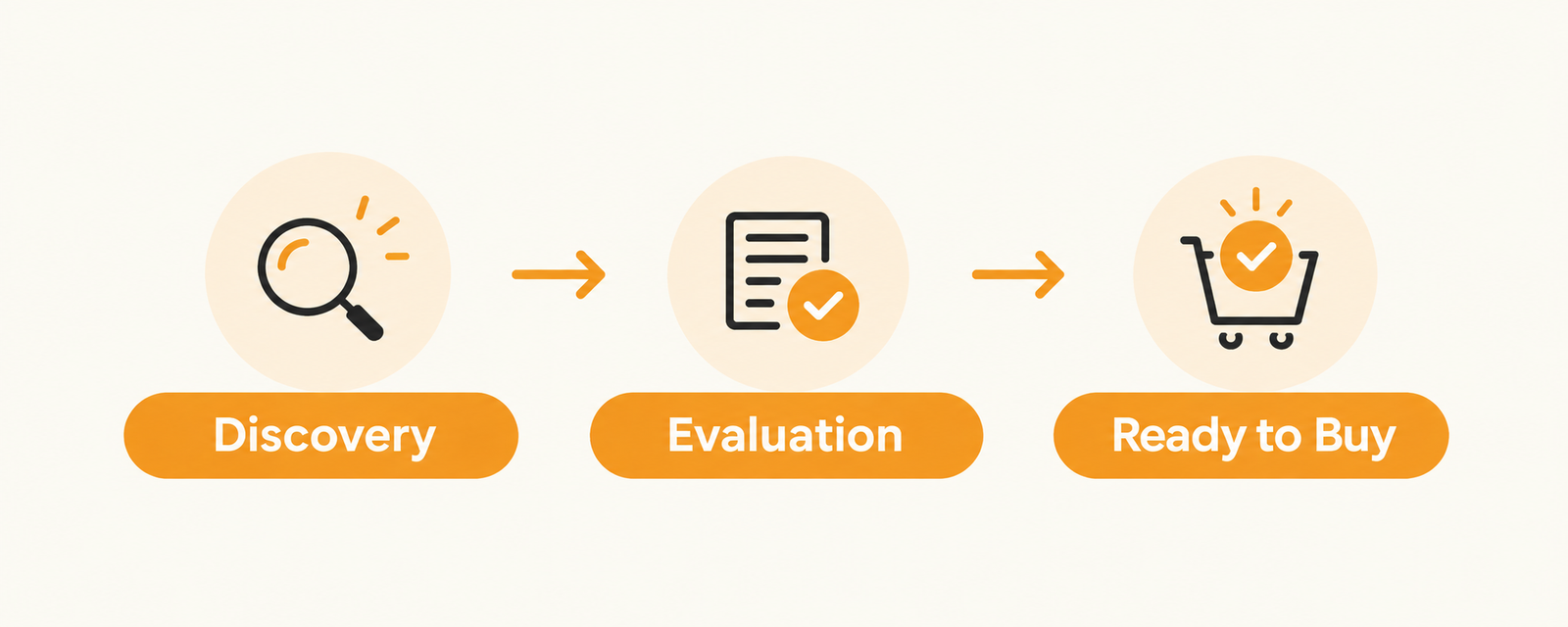 Discovery → Evaluation → Ready to Buy.