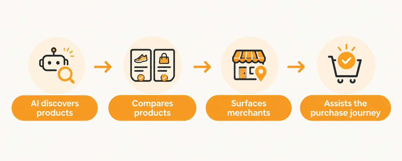 AI discovers products → compares products → surfaces merchants → assists the purchase journey.