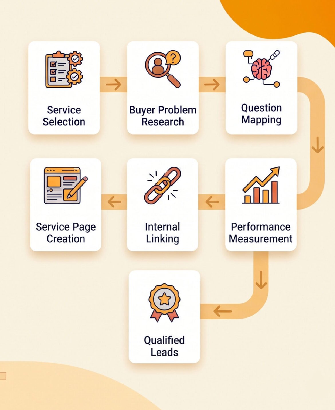 How do you build a content funnel from scratch